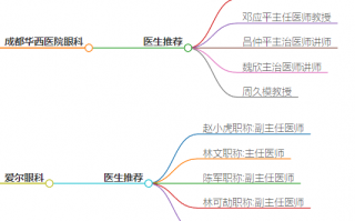 成都眼科医院排名，成都眼科医院排名前5，每家都是强者？